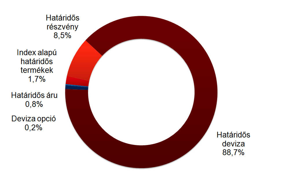 2015 derivatív piac forgalmi megoszlás