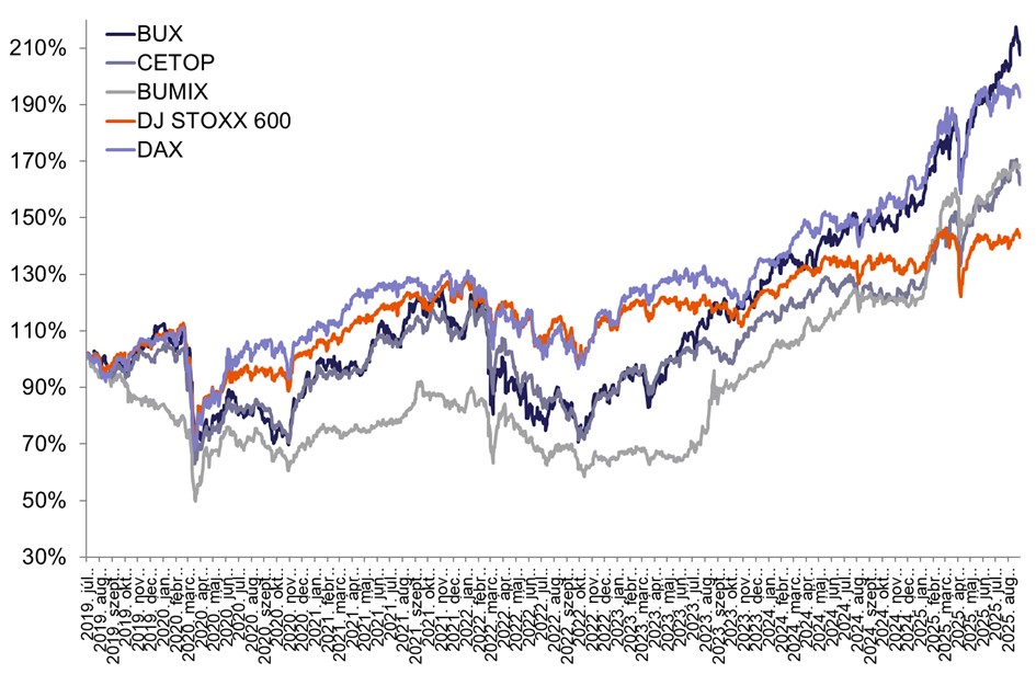 Augusztus_BUX_index_2025
