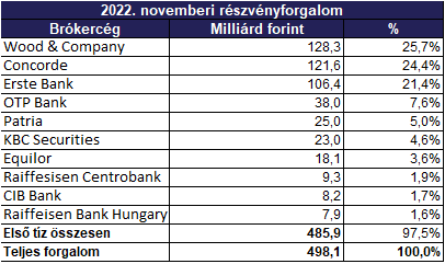 brókercégek_november.png